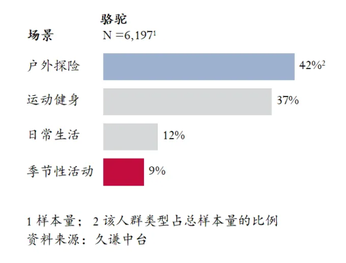 量最高的登山鞋：骆驼 用研Bsports综合Q3销(图2)