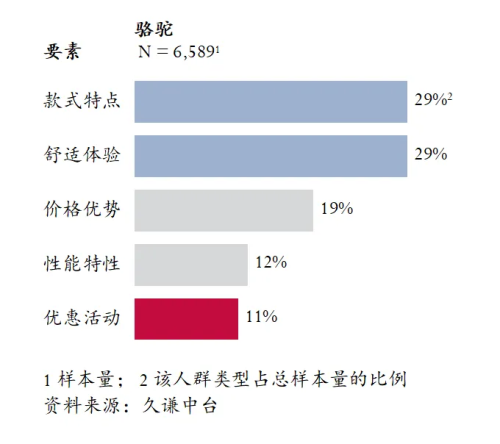 量最高的登山鞋：骆驼 用研Bsports综合Q3销