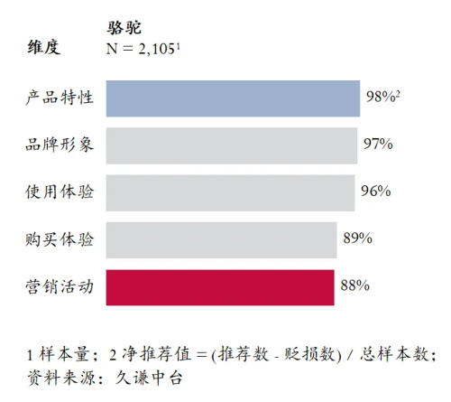 量最高的登山鞋：骆驼 用研Bsports综合Q3销(图3)