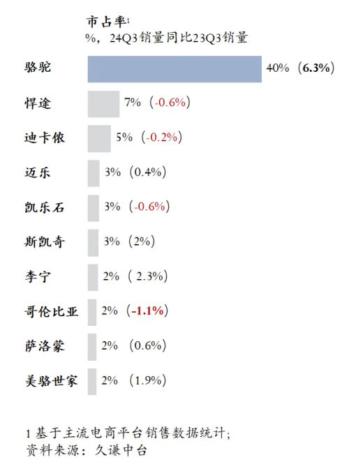 量最高的登山鞋：骆驼 用研Bsports综合Q3销(图4)