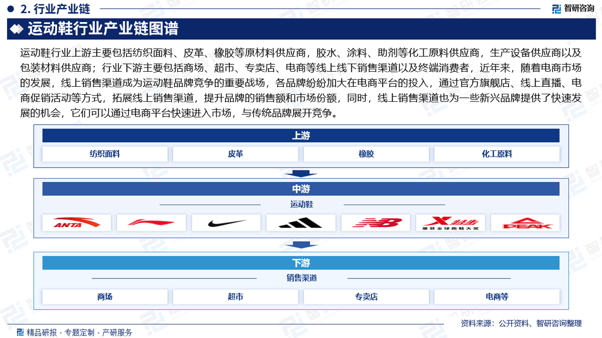 投资前景研究报告（2025-2031年）bsport体育中国运动鞋行业发展现状及(图6)